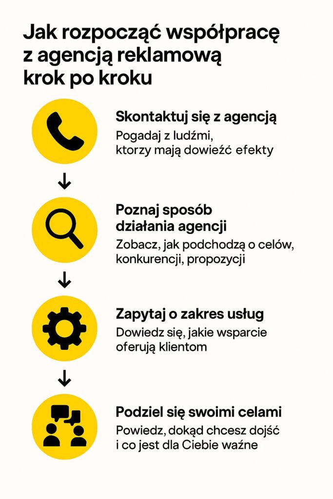 Współpraca z agnecją reklamowa krok po kroku na infografice